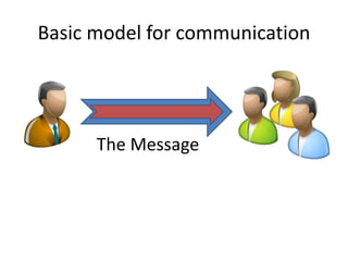 Basic model for communication
The Message
 