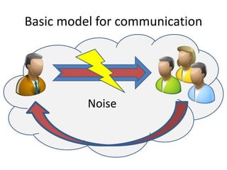 Basic model for communication
Noise
 