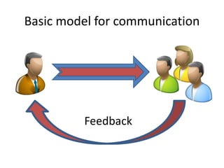 Basic model for communication
Feedback
 