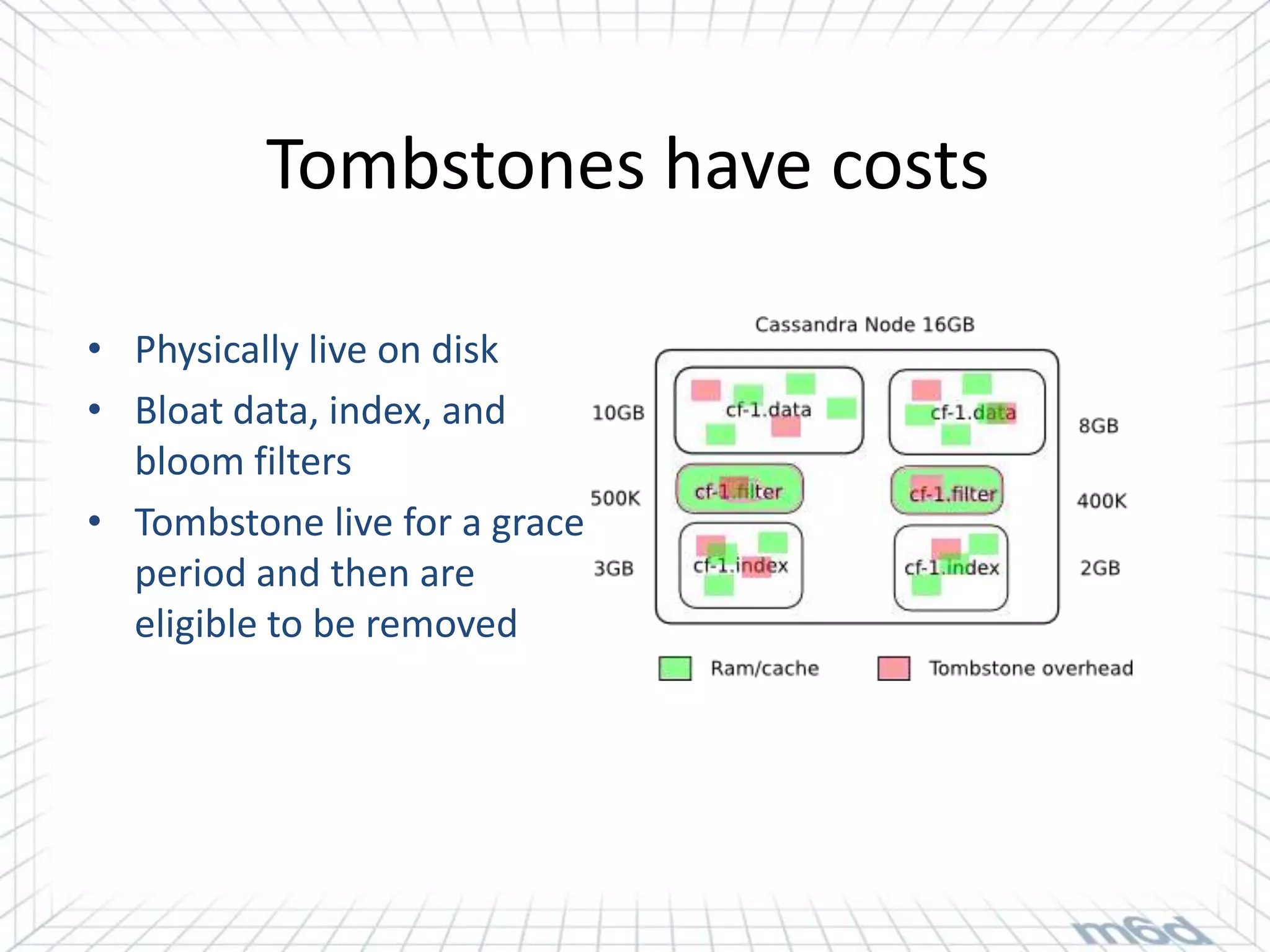 Tombstones have costs

• Physically live on disk
• Bloat data, index, and
  bloom filters
• Tombstone live for a grace
  period and then are
  eligible to be removed
 