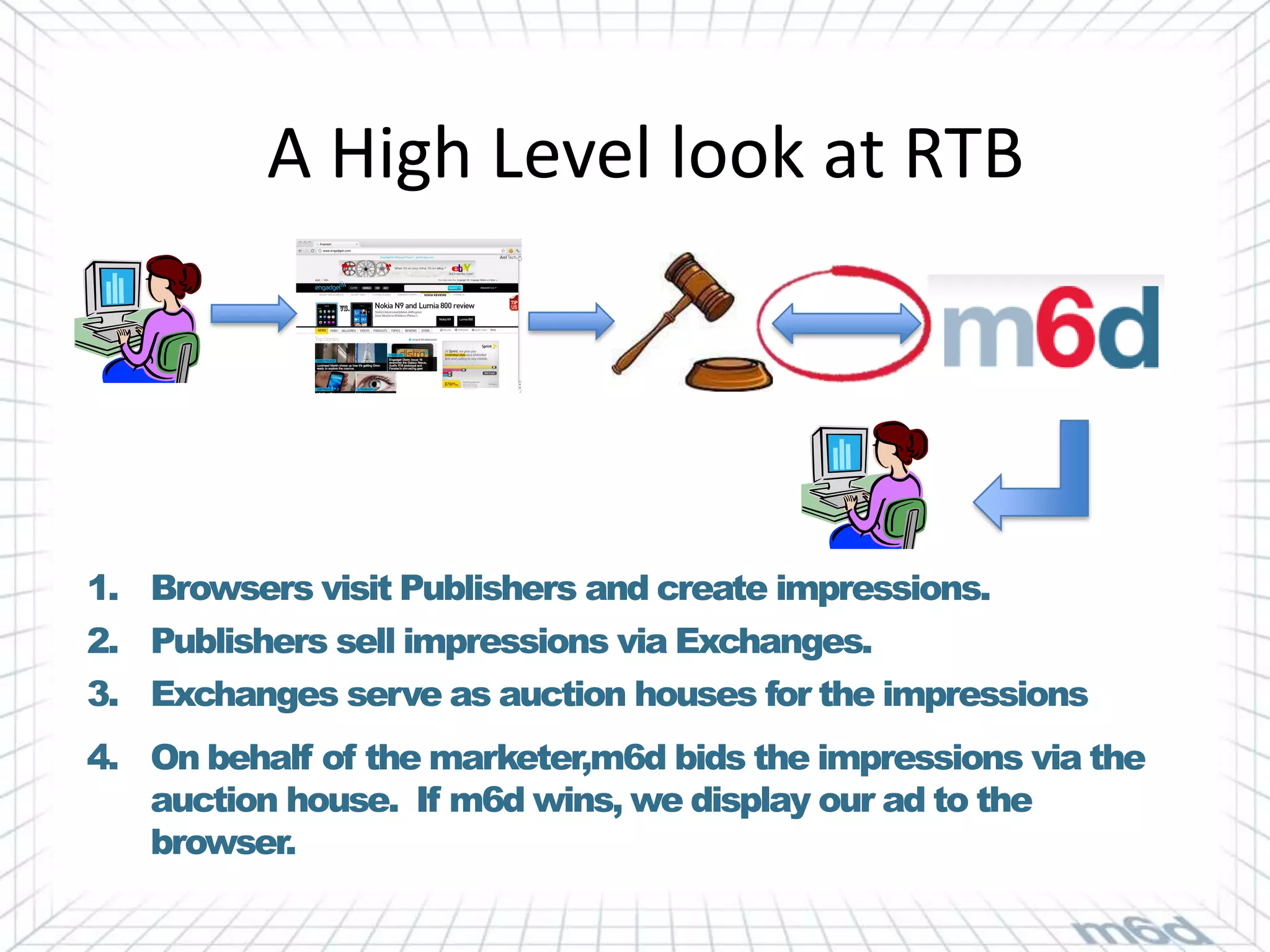 A High Level look at RTB




1. Browsers visit Publishers and create impressions.
2. Publishers sell impressions via Exchanges.
3. Exchanges serve as auction houses for the impressions
4. On behalf of the marketer,m6d bids the impressions via the
   auction house. If m6d wins, we display our ad to the
   browser.
 