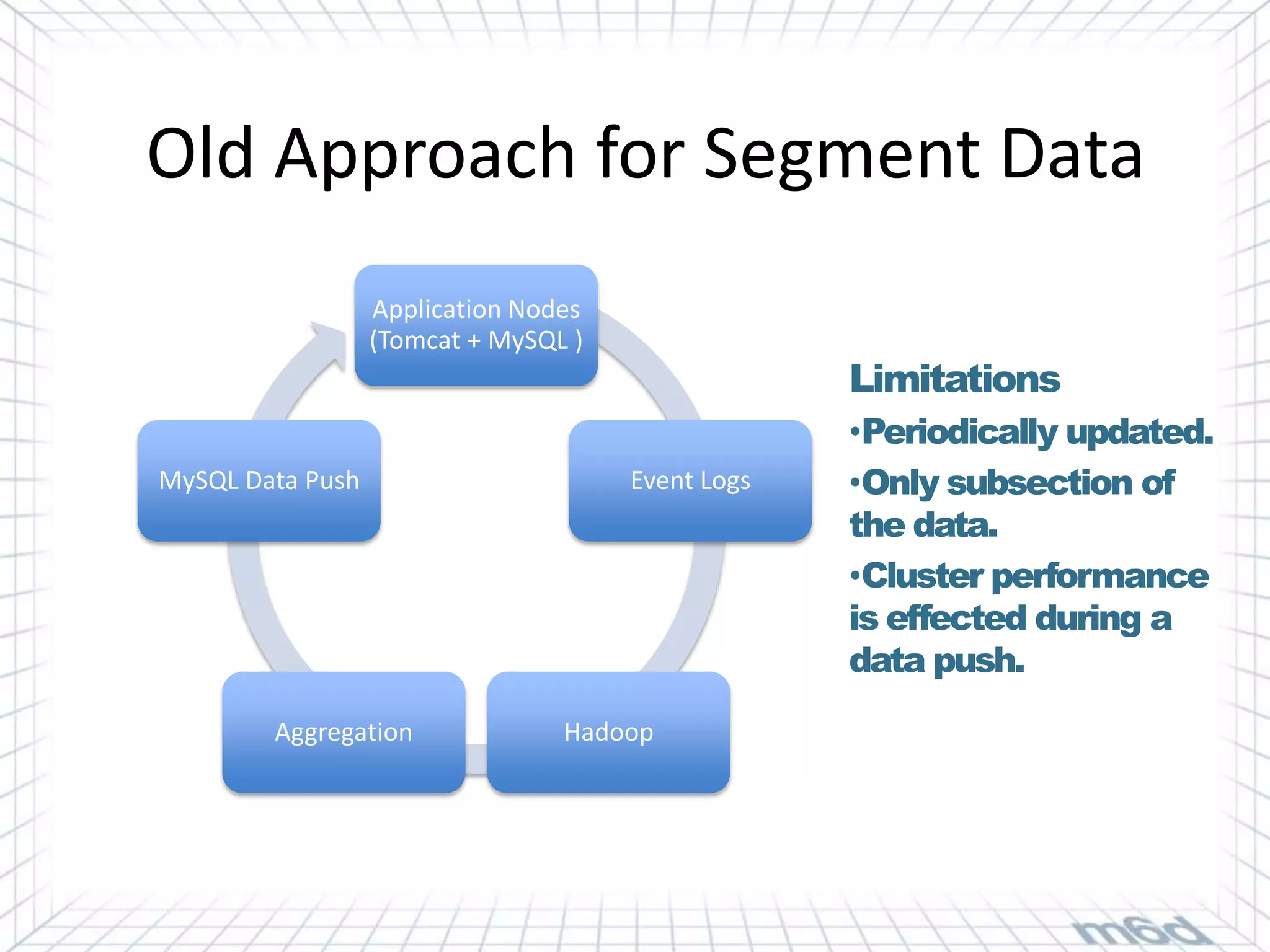 Old Approach for Segment Data
                  Application Nodes
                  (Tomcat + MySQL )
                                                   Limitations
                                                   •Periodically updated.
MySQL Data Push                       Event Logs   •Only subsection of
                                                   the data.
                                                   •Cluster performance
                                                   is effected during a
                                                   data push.
        Aggregation              Hadoop
 