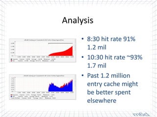 Analysis
    • 8:30 hit rate 91%
      1.2 mil
    • 10:30 hit rate ~93%
      1.7 mil
    • Past 1.2 million
      entry cache might
      be better spent
      elsewhere
 