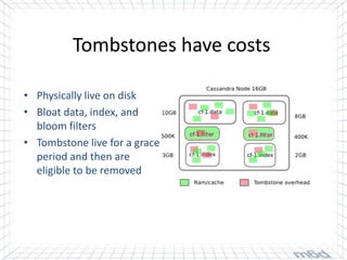 Tombstones have costs

• Physically live on disk
• Bloat data, index, and
  bloom filters
• Tombstone live for a grace
  period and then are
  eligible to be removed
 