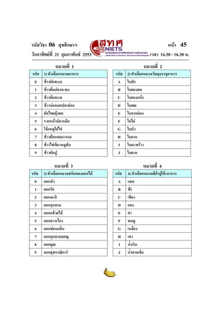 รหัสวิชา 06 สุขศึกษาฯ หนา 45
วันอาทิตยที่ 21 กุมภาพันธ 2553 เวลา 14.30 - 16.30 น.
รหัส 1) ตัวเลือกหมวดอาหาร รหัส 2) ตัวเลือกหมวดวัสดุบรรจุอาหาร
0 ขาวผัดทะเล A ใบสัก
1 ขาวตมปลากะพง B ใบตองสด
2 ขาวตมทะเล C ใบตองแหง
3 ขาวหอหมกปลาชอน D ใบเตย
4 ผัดไทยกุงสด E ใบจากออน
5 ราดหนาปลาหมึก F ใบไผ
6 โจกหมูใสไข G ใบบัว
7 ขาวตมหอยนางรม H ใบลาน
8 ขาวไขเจียวหมูสับ I ใบมะพราว
9 ขาวผัดปู J ใบตาล
รหัส 3) ตัวเลือกหมวดชนิดของดอกไม รหัส 4) ตัวเลือกหมวดสีผาปูโตะอาหาร
0 ดอกบัว A แสด
1 ดอกรัก B ฟา
2 ดอกมะลิ C เขียว
3 ดอกกุหลาบ D แดง
4 ดอกกลวยไม E ดํา
5 ดอกดาวเรือง F ชมพู
6 ดอกซอนกลิ่น G เหลือง
7 ดอกกุหลาบมอญ H เทา
8 ดอกคูณ I น้ําเงิน
9 ดอกสุพรรณิการ J น้ําตาลเขม
หมวดที่ 1 หมวดที่ 2
หมวดที่ 3 หมวดที่ 4
 