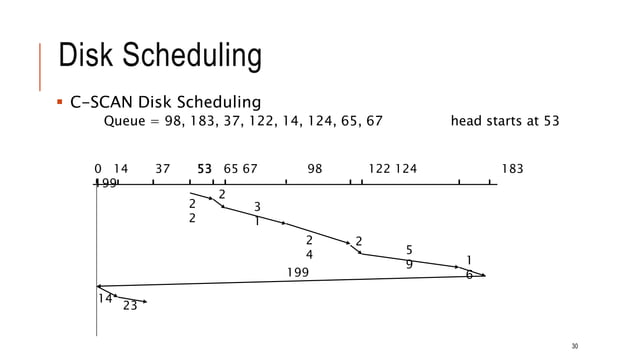 Input Output Management in Operating System | PPTX