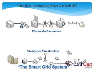 What does the concept of Smart Grid look like?
Electrical Infrastructure
Intelligence Infrastructure
 