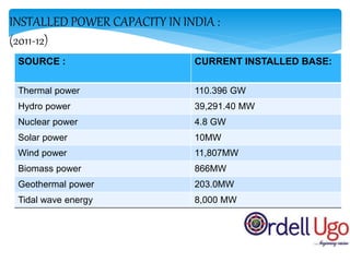 INSTALLED POWER CAPACITY IN INDIA :
(2011-12)
SOURCE : CURRENT INSTALLED BASE:
Thermal power 110.396 GW
Hydro power 39,291.40 MW
Nuclear power 4.8 GW
Solar power 10MW
Wind power 11,807MW
Biomass power 866MW
Geothermal power 203.0MW
Tidal wave energy 8,000 MW
 