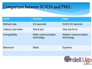 Comparison between SCADA and PMU :
DATA SCADA PMU
Refresh rate 2-5 seconds 0.02-0.10 seconds
Latency and skew Yes & yes Very low & no
Compatibility Older communication
technology
Modern communication
technology
Behaviour Static Dynamic
 