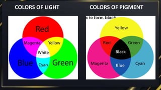 COLORS OF LIGHT COLORS OF PIGMENT
 