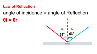 Law of Reflection
angle of incidence = angle of Reflection
θi = θr
mirror
63° 63°
θi θr
 