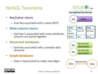 NoSQL Taxonomy
Conceptual structures

• Key/value stores

Value

Key

– Each key associated with a value (DHT)

• Wide-column stores

Artist

– Each key is associated with many attributes,
columns are stored together

Album

Song

The
Beatles

Let it be

Get back

Queen

Jazz

Fun it

• Document databases
– Each key associated with a complex data
structure

Key

Structureddocument

Key

Structureddocument

• Graph databases
– Data is represented as nodes and edges
Data
EUCLID – Scaling up Linked Data

Relationship

Data
19

 