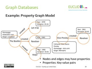 Graph Databases
Example: Property Graph Model
Year: 1970
Duration: 35:16

Let it be
Homepage:
thebeatles.com
Origin: Liver...
