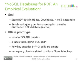 “NoSQL Databases f0r RDF: An
Empirical Evaluation”
• Goal
– Store RDF data in HBase, Couchbase, Hive & Cassandra
– Benchmark query performance against a native
distributed RDF database (4store)

• HBase prototype
– Jena for SPARQL queries

– 3 index tables (SPO, POS, OSP)
– Row key encodes S+P+O, cells are empty
– Jena query plan translated to HBase filters & lookups
Source: Cudre-Mauroux et al. “NoSQL Databases for RDF: An Empirical Evaluation”
EUCLID – Scaling up Linked Data

32

 