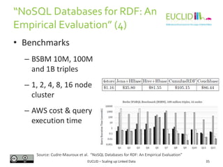 “NoSQL Databases f0r RDF: An
Empirical Evaluation” (4)
• Benchmarks
– BSBM 10M, 100M
and 1B triples
– 1, 2, 4, 8, 16 node
cluster
– AWS cost & query
execution time

Source: Cudre-Mauroux et al. “NoSQL Databases for RDF: An Empirical Evaluation”
EUCLID – Scaling up Linked Data

35

 