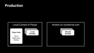 Production
17
Local Content In Player
Local Bundle
Hosted on myinternet.com
Local BundleLocal
Bundles
Local Bundle
Local BundleRemote
Bundles
Player Data
DLLS
Resources
Scenes
 