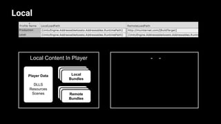 Local
Local Content In Player
Local Bundle
- -
Local BundleLocal
Bundles
Player Data
DLLS
Resources
Scenes Local Bundle
Local BundleRemote
Bundles
 