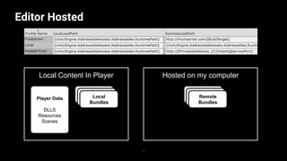 Editor Hosted
20
Local Content In Player
Local Bundle
Hosted on my computer
Local BundleLocal
Bundles
Local Bundle
Local BundleRemote
Bundles
Player Data
DLLS
Resources
Scenes
 