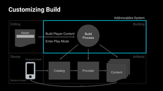 Building
Build Player Content
Enter Play Mode
Customizing Build
24
Editing
Device
Content
Asset
isAddressable
ProviderCatalog
Build
Process
Request Asset
Receive Asset
Addressables System
Artifacts
 