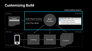 Building
Build Player Content
Enter Play Mode
Customizing Build
25
Editing
Device
Content
Asset
isAddressable
ProviderCatalog
Build
Process
Request Asset
Receive Asset
Addressables System
Artifacts
 