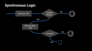 Synchronous Logic
28
Call Sync API
Catalog
Ready?
No
Yes
Execute Sync
Call
Success?
😭
🙂Yes
No
😭
 