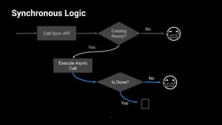 Synchronous Logic
29
Call Sync API
Catalog
Ready?
No
Yes
Execute Async
Call
Is Done?
😭
🙂Yes
No
😭
 
