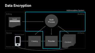 Data Encryption
34
Editing
Device
Building
Content
Asset
isAddressable
ProviderCatalog
Build
Process
Request Asset
Receive Asset
Addressables System
Artifacts
 