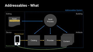 Addressables - What
5
Editing
Device
Building
Content
Asset
isAddressable
ProviderCatalog
Build
Process
Request Asset
Receive Asset
Addressables System
Artifacts
 