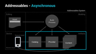 Addressables - Asynchronous
6
Editing
Device
Building
Content
Asset
isAddressable
ProviderCatalog
Build
Process
Request Asset
Receive Asset
Addressables System
Artifacts
 