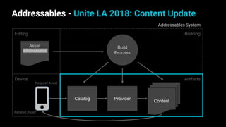 Addressables - Unite LA 2018: Content Update
8
Editing
Device
Building
Content
Asset
isAddressable
ProviderCatalog
Build
Process
Request Asset
Receive Asset
Addressables System
Artifacts
 