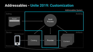 Addressables - Unite 2019: Customization
9
Editing
Device
Building
Content
Asset
isAddressable
ProviderCatalog
Build
Process
Request Asset
Receive Asset
Addressables System
Artifacts
 