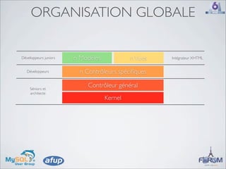 ORGANISATION GLOBALE


Développeurs juniors   n Modèles            n Vues   Intégrateur XHTML


   Développeurs          n Contrôleurs spéciﬁques

     Séniors et
                            Contrôleur général
     architecte
                                   Kernel
 