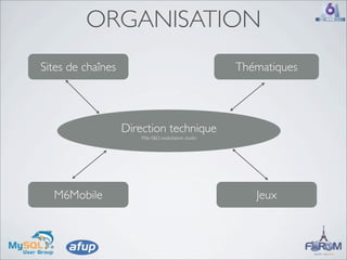 ORGANISATION
Sites de chaînes                                        Thématiques




                   Direction technique
                       Pôle E&D, exploitation, studio




  M6Mobile                                                 Jeux
 