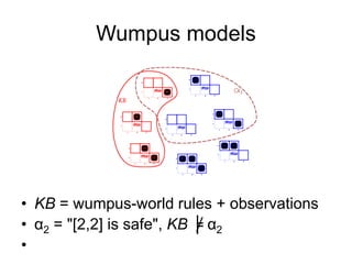 Wumpus models
• KB = wumpus-world rules + observations
• α2 = "[2,2] is safe", KB ╞ α2
•
 