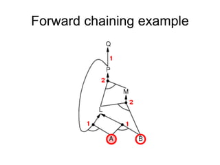 Forward chaining example
 