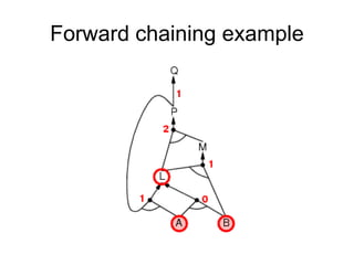 Forward chaining example
 