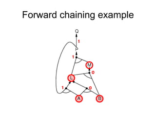 Forward chaining example
 