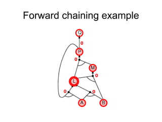 Forward chaining example
 