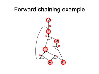 Forward chaining example
 