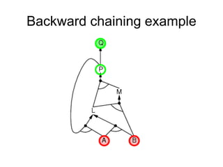 Backward chaining example
 