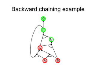Backward chaining example
 