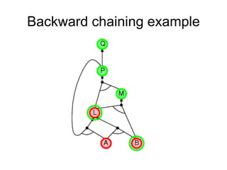 Backward chaining example
 