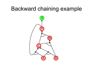 Backward chaining example
 
