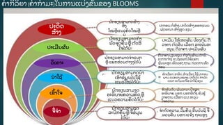 ຄໍ າກິ ລິ ຍາ (ຄໍ າກໍ າມະ)ໃນການແບີ່ ງຂັູ້ ນຂອງ BLOOMS
ສູ້ າງສັ ນ
ປະເມີ ນ
ວິ ເຄາະ
ນໍ າໃຊູ້
ເຂົ າໃຈ
ຈີ່ ຈໍ າ
ນັ ກຮຽນສາມາດຢັູ້ ງຢນ
ຈຸ ດຢນ/ທັ ດສະນະຫຼ ການ
ຕັ ດສີ ນໃຈໄດູ້ ບໍີ່
ນັ ກຮຽນສາມາດອະທິ ບາຍ
ຄວາມໝາຍຫຼ ແນວຄວາມ
ຄິ ດບໍີ່
ນັ ກຮຽນສາມາດລູ້ ມຄນ
ຫຼ ຈີ່ ຂໍູ້ ມູ ນໄດູ້ ບໍີ່
ປະກອບ, ກໍີ່ ສູ້ າງ,ສູ້ າງສັ ນ,ອອກ
ແບບ,ພັ ດທະນາ,ກໍ ານົ ດ,ຮີ່ າງ,
ຂຽນ
ນັ ກຮຽນສາມາດສູ້ າງ
ສີີ່ ງ
ໃໝີ່ ຫຼ ແນວຄິ ດໃໝີ່ ຫຼ
ບໍີ່
ນັ ກຮຽນສາມາດຈໍ າແນກ
ຫຼ ແຍກສີ່ ວນຕີ່ າງໆໄດູ້ ບໍີ່
ນັ ກຮຽນສາມາດນໍ າ
ເອົ າຂໍູ້ ມູ ນໄປໃຊູ້
ແນວໃໝີ່ ໄດູ້ ບໍີ່ ?
ຈໍ າກັ ດຄວາມ, ລູ້ ມຄນ, ຂູ້ ນບັ ນຊີ , ຈີ່
,ທວນຄນ, ບອກ/ແຈູ້ ງ, ຖະແຫຼ ງ.
ຈັ ດອັ ນດັ ບ,ພັ ນລະນາ,ປຶ ກສາ,
ອະທິ ບາຍ,ບອກ,ບອກທີີ່ ຕັູ້ ງ,ຮັ ບຮູູ້ ,
ລາຍງານ,ເລອກ,ແປ,ສະລຸ ບ
ໃຈຄວາມ
ຄັ ດເລອກ, ສາທິ ດ, ສູ້ າງເລີ່ ອງ, ໃຊູ້ ,ປະກອບ
ພາບ, ແປຄວາມໝາຍ,ປະຕິ ບັ ດ, ກໍ ານົ ດ
ເວລາ,ແຕູ້ ມ,ແກູ້ ໄຂ,ນໍ າໃຊູ້ , ຂຽນ
ຕີ ລາຄາ,ປຽບທຽບ,ກົ ງກັ ນຂູ້ າມ,ຕໍ ານິ ,
ແຕກຕີ່ າງ,ແບີ່ ງແຍກ,ໄຈູ້ ແຍກ,
ຊັ ນນະສູ ດ,ທົ ດລອງ,ຖາມ,ກວດກາ/ທົ ດ
ສອບ
ປະເມີ ນ, ໃຫູ້ ເຫດຜົ ນ, ປູ້ ອງກັ ນ, ຕີ
ລາຄາ, ຕັ ດສີ ນ, ເລອກ, ສະໜັ ບສະ
ໜູ ນ,ຕີ ລາຄາ, ປະເມີ ນຜົ ນ
ປະກອບ,ກໍີ່ ສູ້ າງ,ປະດິ ດສູ້ າງ,ອອກແບບ
,ພັ ດທະນາ,ສູ້ າງສູ ດ,ຂຽນ
ນັ ກຮຽນສາມາດກໍ າ
ນົ ດຈຸ ດຢນຫຼ ຕັ ດສິ
ໃຈໄດູ້ ບໍີ່ ?
ນັ ກຮຽນສາມາດ
ອະທິ ບາຍຄວາມຄິ ດ ຫຼ
ແນວຄວາມຄິ ດໄດູ້ ບໍີ່ ?
ນັ ກຮຽນສາມາດ
ລະນຶ ກຄນຫຼ ຈີ່ ຂໍູ້ ມູ ນ
ໄດູ້ ບໍີ່ ?
ປະດິ ດ
ສູ້ າງ
ປະເມີ ນຜົ ນ
ວິ ເຄາະ
ນໍ າໃຊູ້
ເຂົູ້ າໃຈ
ຈີ່ ຈໍ າ
 