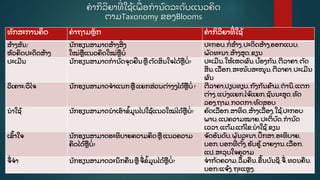 ຄໍ າກິ ລິ ຍາທີີ່ ໃຊູ້ ເພີ່ ອກໍ ານົ ດລະດັ ບແນວຄິ ດ
ຕາມTaxonomy ຂອງBlooms
ທັ ກສະການຄິ ດ ຄໍ າຖາມຫຼັ ກ ຄໍ າກິ ລິ ຍາທີີ່ ໃຊູ້
ສູ້ າງສັ ນ/
ຫົ ວຄິ ດປະດິ ດສູ້ າງ
ນັ ກຮຽນສາມາດສູ້ າງສີີ່ ງ
ໃໝີ່ ຫຼ ແນວຄິ ດໃໝີ່ ຫຼ ບໍີ່
ປະກອບ,ກໍີ່ ສູ້ າງ,ປະດິ ດສູ້ າງ,ອອກແບບ,
ພັ ດທະນາ,ສູ້ າງສູ ດ,ຂຽນ
ປະເມີ ນ ນັ ກຮຽນສາມາດກໍ ານົ ດຈຸ ດຢນຫຼ ຕັ ດສິ ນໃຈໄດູ້ ຫຼ ບໍີ່ ? ປະເມີ ນ,ໃຫູ້ ເຫດຜົ ນ,ປູ້ ອງກັ ນ,ຕີ ລາຄາ,ຕັ ດ
ສີ ນ,ເລອກ,ສະໜັ ບສະໜູ ນ,ຕີ ລາຄາ,ປະເມີ ນ
ຜົ ນ
ວິ ເຄາະ/ວິ ໄຈ ນັ ກຮຽນສາມາດຈໍ າແນກຫຼ ແຍກສີ່ ວນຕີ່ າງໆໄດູ້ ຫຼ ບໍີ່ ? ຕີ ລາຄາ,ປຽບທຽບ,ກົ ງກັ ນຂູ້ າມ,ຕໍ ານິ ,ແຕກ
ຕີ່ າງ,ແບີ່ ງແຍກ,ໄຈູ້ ແຍກ,ຊັ ນນະສູ ດ,ທົ ດ
ລອງ,ຖາມ,ກວດກາ/ທົ ດສອບ
ນໍ າໃຊູ້ ນັ ກຮຽນສາມາດນໍ າເອົ າຂໍູ້ ມູ ນໄປໃຊູ້ ແນວໃໝີ່ ໄດູ້ ຫຼ ບໍີ່ ? ຄັ ດເລອກ,ສາທິ ດ,ສູ້ າງເລີ່ ອງ,ໃຊູ້ ,ປະກອບ
ພາບ,ແປຄວາມໝາຍ,ປະຕິ ບັ ດ,ກໍ ານົ ດ
ເວລາ,ແຕູ້ ມ,ແກູ້ ໄຂ,ນໍ າໃຊູ້ ,ຂຽນ
ເຂົູ້ າໃຈ ນັ ກຮຽນສາມາດອະທິ ບາຍຄວາມຄິ ດຫຼ ແນວຄວາມ
ຄິ ດໄດູ້ ຫຼ ບໍີ່ ?
ຈັ ດອັ ນດັ ບ,ພັ ນລະນາ,ປຶ ກສາ,ອະທິ ບາຍ,
ບອກ,ບອກທີີ່ ຕັູ້ ງ,ຮັ ບຮູູ້ ,ລາຍງານ,ເລອກ,
ແປ,ສະລຸ ບໃຈຄວາມ
ຈີ່ ຈໍ າ ນັ ກຮຽນສາມາດລະນຶ ກຄນຫຼ ຈີ່ ຂໍູ້ ມູ ນໄດູ້ ຫຼ ບໍີ່ ? ຈໍ າກັ ດຄວາມ,ລູ້ ມຄນ,ຂູ້ ນບັ ນຊີ ,ຈີ່ ,ທວນຄນ,
ບອກ/ແຈູ້ ງ,ຖະແຫຼ ງ.
 