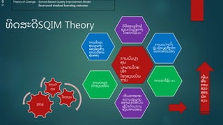 ທິ ດສະດີ SQIM Theory
Theory of Change: School-Based Quality Improvement Model
Increased student learning outcome
ສກຂ
ສກມD
ESB
ໂຮງຮຽນ
ເພີີ່ ມ
ຜົ ນ
ການ
ຮຽນ
ຂອງ
ນັ ກ
ຮຽນ
ພີີ່
ມ
ວິ ທີ ສອນເອົ າຜູູ້
ຮຽນເປັ ນໃຈກາງ
ໂດຍນໍ າໃຊູ້ UbD
ການແຕີ່ ງຕັູ້ ງ
ຊັ ບຊູ້ ອນຄູ ສຶ ກສາ
ນິ ເທດຂັູ້ ນເມອງ
ການນໍ າໃຊູ້ ICT4LE
ເສີ ມຂະຫຍາຍ
ຄວາມສາມາດ
ຂອງຜ.ອໃຫູ້ ເປັ ນ
ຜູູ້ ນໍ າດູ້ ານການ
ຮຽນການສອນ
ການບໍ າລູ ງ
ນັ ກຮຽນອີ່ ອນ
ການປັ ບປູ ງ
ຄຸ ນ
ນະພາບໂດຍ
ເອົ າ
ໂຮງຮຽນເປັ ນ
ຖານ
ການປັ ບປູ ງ
ຄຸ ນນະພາບ
ຂອງໂຄງສູ້ າງ
ການບໍ ລິ ຫານ
ຄຸູ້ ມຄອງ
 