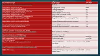 Channels/Groups ເນູ້ ອໃນຫຼັ ກ ສະມາຊິ ກ
http://www.moe.gov.la/ries/index.php/en/media-for-education/radiotv ອົ ບຮົ ມຄູູ ETC/RIES
www.facebook.com/groups/TE.LAO/ ອົ ບຮົ ມຄູູ Teacher Training 6,464
www.facebook.com/groups/LaosLearn2013/ ປະເມີ ນຜົ ນAssessment 65
www.facebook.com/groups/SESDP.QUALITY.COUNCIL/ ສະເພາະກິ ດTask Force 40
www.facebook.com/groups/Laocurriculum/ ອອກແບບຫຼັ ກສູ ດCurriculum Design 147
www.facebook.com/groups/MOES.TTIs/ ສະຖາບັ ນສູ້ າງຄູ TTIs, Teacher Training 210
https://www.facebook.com/groups/ICT.Development.TE/ ກົ ມສູ້ າງຄູ Internal by DTE 53
https://www.facebook.com/groups/ICT4LE.LAOS/ ທີ ມງານພັ ດທະນາຍຸ ດທະສາດInternal:Strategy Dev’t Team 16
www.facebook.com/groups/LaoScience.Teachers/ ການສອນວິ ທະຍາສາດScience Instruction Discussions 171
https://www.facebook.com/groups/Laocurriculum/ ອອກແບບຫຼັ ກສູ ດCurriculum Design 147
www.facebook.com/groups/BESDP.friends/ ສາມັ ນສຶ ກສາ/ໂຄງການGeneral Educ./ Project Updates 784
PAGES (for those who do not wish to “join” groups)
https://www.facebook.com/LAO.EDUC.HEALTH.DEVELOPMENT ສຶ ກສາ-ສາທາEduc. & Health Page
https://www.facebook.com/MOES.SPA.Laos/ ສຶ ກສານິ ເທດPage for SPAs
http://www.facebook.com/MOES.DSE.LAOS. ກົ ມມັ ດທະຍົ ມDSE Page 1,579 likes
https://www.facebook.com/SESDP.Laos/ ໂຄງການProject Page 1,318 likes
OTHER LAOS channels
https://www.facebook.com/groups/educationoflaos/ ປະຕິ ຮູ ບສາມັ ນສຶ ກສາGeneral educational reform discussions led by
Civil Society
35,370
https://www.youtube.com/channel/UCtP6trBtpjTd-tdQlO_mB2w ອາສາສະໝັ ກໄຈກາBy JICA Volunteer
10.9.51.177/Laolearn ລະບົ ບຄຸູ້ ມຄອງການຮຽນLearning management system for MOES
network by ICTC
intranet
 