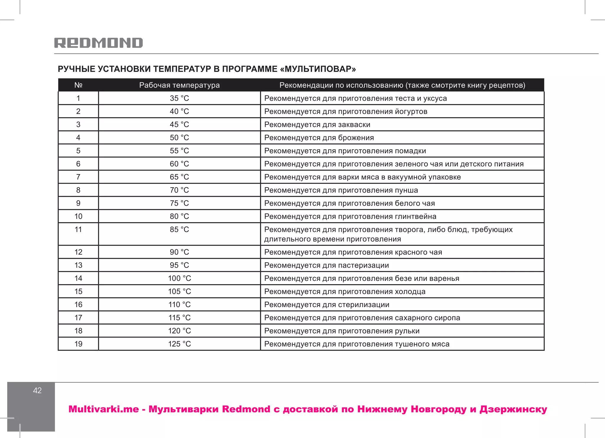 42
РУЧНЫЕ УСТАНОВКИ ТЕМПЕРАТУР В ПРОГРАММЕ «МУЛЬТИПОВАР»
№ Рабочая температура Рекомендации по использованию (также смотрите книгу рецептов)
1 35 °С Рекомендуется для приготовления теста и уксуса
2 40 °С Рекомендуется для приготовления йогуртов
3 45 °С Рекомендуется для закваски
4 50 °С Рекомендуется для брожения
5 55 °С Рекомендуется для приготовления помадки
6 60 °С Рекомендуется для приготовления зеленого чая или детского питания
7 65 °С Рекомендуется для варки мяса в вакуумной упаковке
8 70 °С Рекомендуется для приготовления пунша
9 75 °С Рекомендуется для приготовления белого чая
10 80 °С Рекомендуется для приготовления глинтвейна
11 85 °С Рекомендуется для приготовления творога, либо блюд, требующих
длительного времени приготовления
12 90 °С Рекомендуется для приготовления красного чая
13 95 °С Рекомендуется для пастеризации
14 100 °С Рекомендуется для приготовления безе или варенья
15 105 °С Рекомендуется для приготовления холодца
16 110 °С Рекомендуется для стерилизации
17 115 °С Рекомендуется для приготовления сахарного сиропа
18 120 °С Рекомендуется для приготовления рульки
19 125 °С Рекомендуется для приготовления тушеного мяса
Multivarki.me - Мультиварки Redmond c доставкой по Нижнему Новгороду и Дзержинску
 