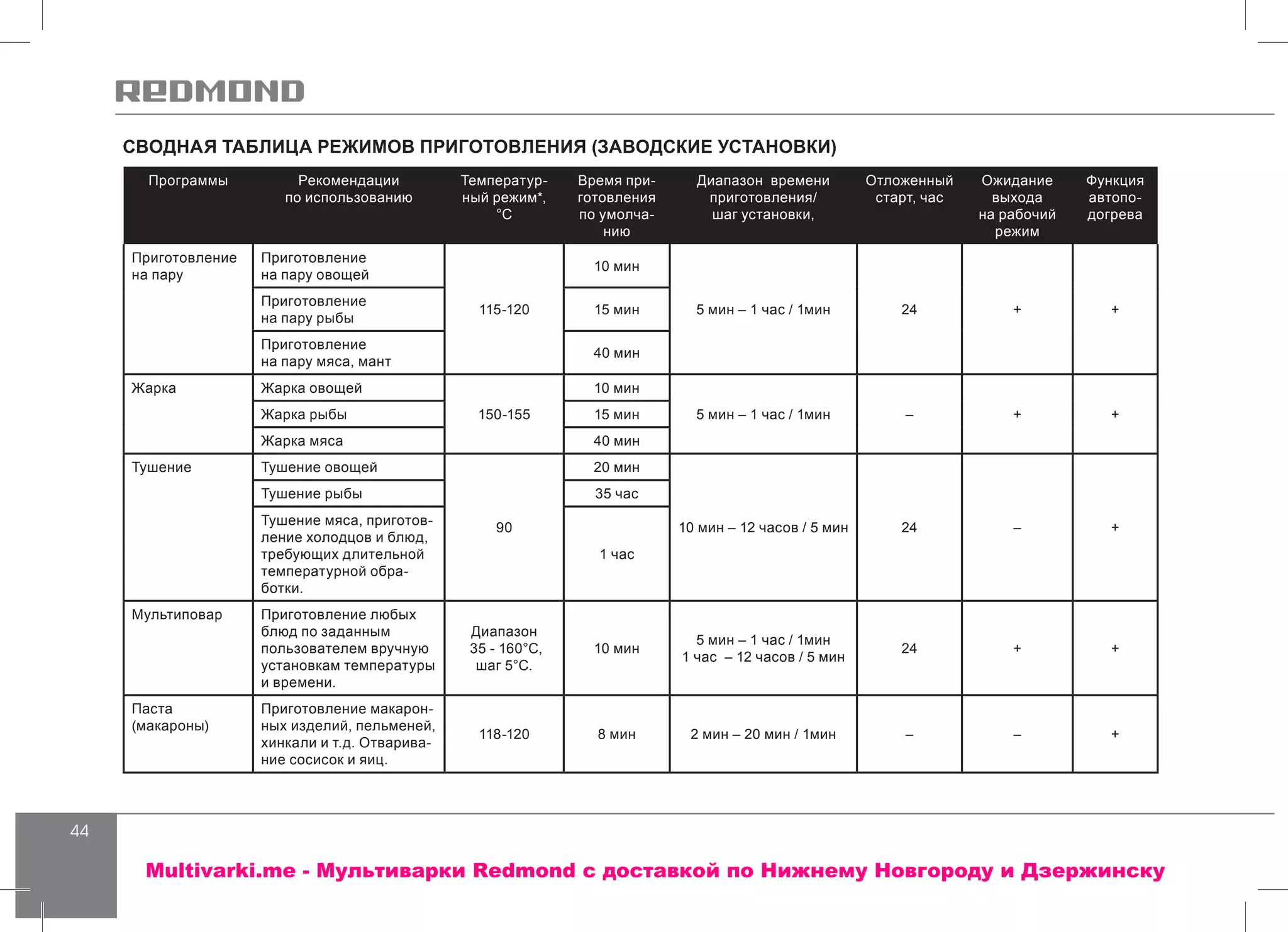 44
СВОДНАЯ ТАБЛИЦА РЕЖИМОВ ПРИГОТОВЛЕНИЯ (ЗАВОДСКИЕ УСТАНОВКИ)
Программы Рекомендации
по использованию
Температур-
ный режим*,
°C
Время при-
готовления
по умолча-
нию
Диапазон времени
приготовления/
шаг установки,
Отложенный
старт, час
Ожидание
выхода
на рабочий
режим
Функция
автопо-
догрева
Приготовление
на пару
Приготовление
на пару овощей
115-120
10 мин
5 мин – 1 час / 1мин 24 + +
Приготовление
на пару рыбы
15 мин
Приготовление
на пару мяса, мант
40 мин
Жарка Жарка овощей
150-155
10 мин
5 мин – 1 час / 1мин – + +Жарка рыбы 15 мин
Жарка мяса 40 мин
Тушение Тушение овощей
90
20 мин
10 мин – 12 часов / 5 мин 24 – +
Тушение рыбы 35 час
Тушение мяса, приготов-
ление холодцов и блюд,
требующих длительной
температурной обра-
ботки.
1 час
Мультиповар Приготовление любых
блюд по заданным
пользователем вручную
установкам температуры
и времени.
Диапазон
35 - 160°С,
шаг 5°С.
10 мин
5 мин – 1 час / 1мин
1 час – 12 часов / 5 мин
24 + +
Паста
(макароны)
Приготовление макарон-
ных изделий, пельменей,
хинкали и т.д. Отварива-
ние сосисок и яиц.
118-120 8 мин 2 мин – 20 мин / 1мин – – +
Multivarki.me - Мультиварки Redmond c доставкой по Нижнему Новгороду и Дзержинску
 