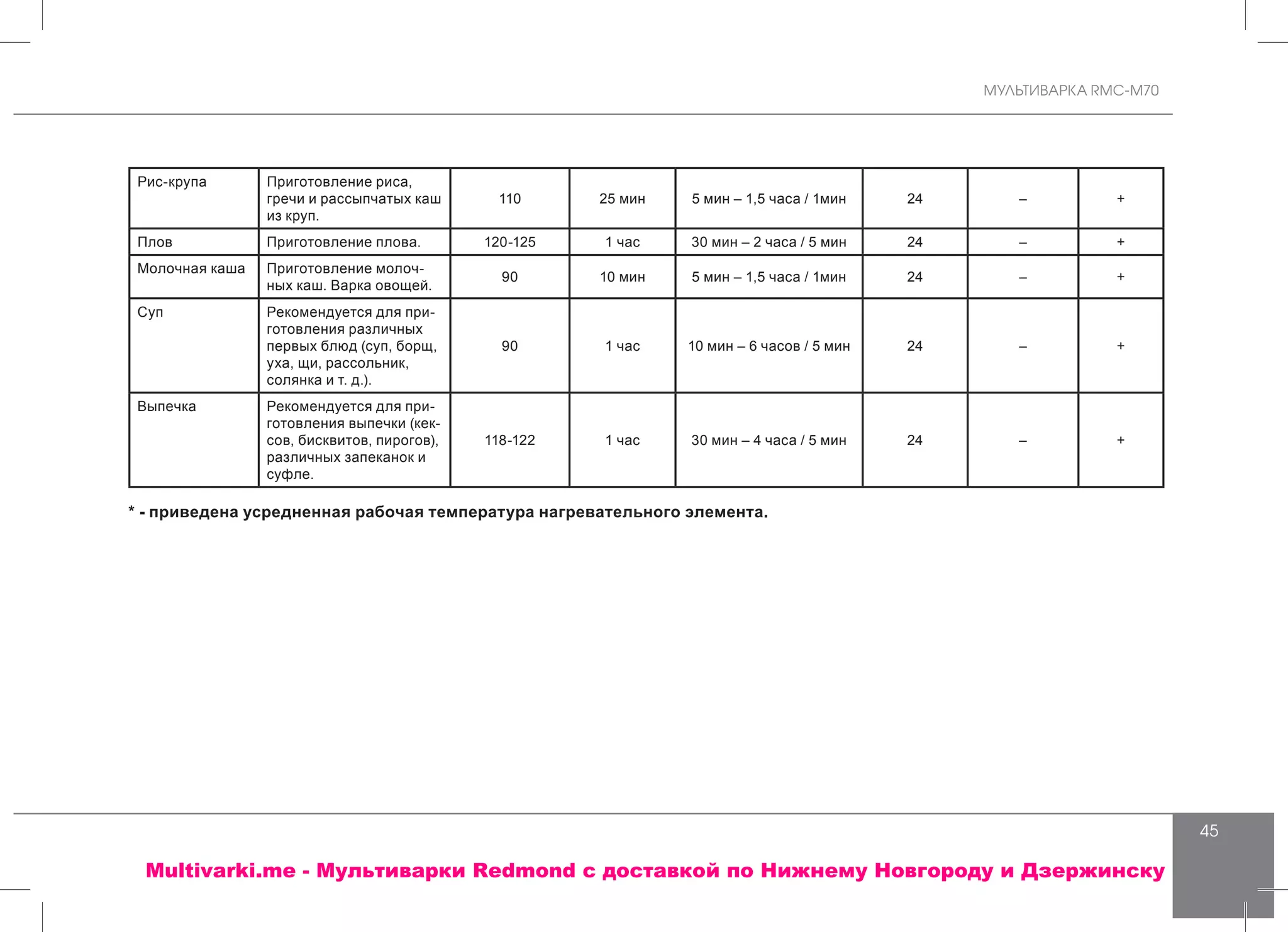 МУЛЬТИВАРКА RMC-M70
45
Рис-крупа Приготовление риса,
гречи и рассыпчатых каш
из круп.
110 25 мин 5 мин – 1,5 часа / 1мин 24 – +
Плов Приготовление плова. 120-125 1 час 30 мин – 2 часа / 5 мин 24 – +
Молочная каша Приготовление молоч-
ных каш. Варка овощей.
90 10 мин 5 мин – 1,5 часа / 1мин 24 – +
Суп Рекомендуется для при-
готовления различных
первых блюд (суп, борщ,
уха, щи, рассольник,
солянка и т. д.).
90 1 час 10 мин – 6 часов / 5 мин 24 – +
Выпечка Рекомендуется для при-
готовления выпечки (кек-
сов, бисквитов, пирогов),
различных запеканок и
суфле.
118-122 1 час 30 мин – 4 часа / 5 мин 24 – +
* - приведена усредненная рабочая температура нагревательного элемента.
Multivarki.me - Мультиварки Redmond c доставкой по Нижнему Новгороду и Дзержинску
 